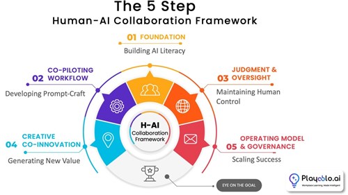 Human-AI Collaboration Framework
